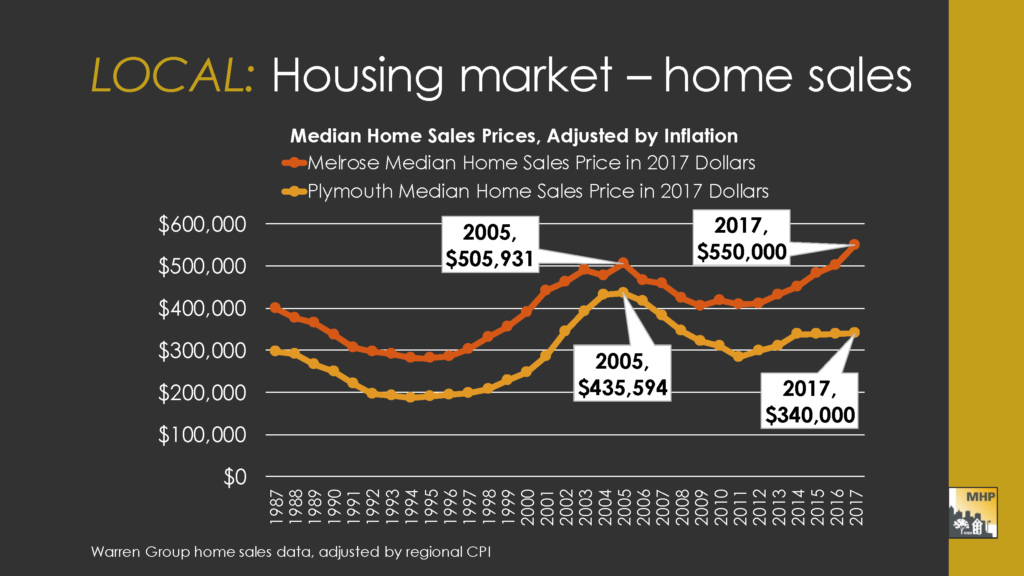 Slide from Connecting Housing and the Economy Presentation, showing housing sales prices in Melrose and Plymouth MA