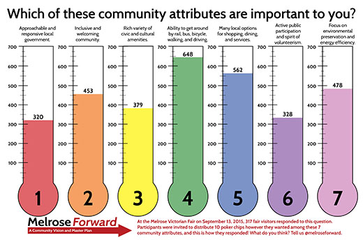 At both the Boxborough Fifer's Day Festival in June 2015 and the Melrose Victorian Fair in September 2015, MAPC captured information on community values with an activity that included 10 poker chips, 7 buckets, and a series of thermometers that were colored in throughout the day. Each participant received 10 poker chips to allocate as they wished among the 7 buckets and we recorded results throughout the day. In Boxborough, over 150 participated, and in Melrose we got responses from over 315!